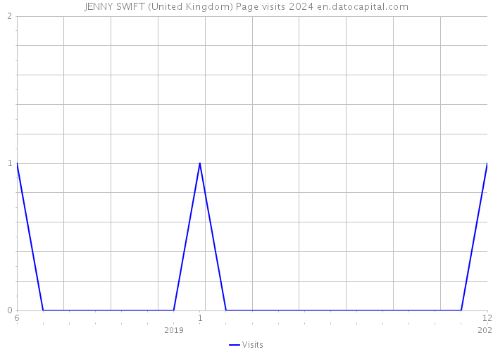 JENNY SWIFT (United Kingdom) Page visits 2024 