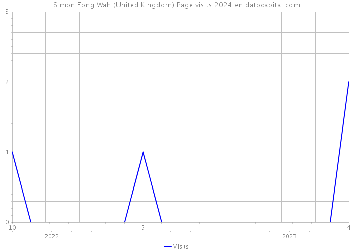 Simon Fong Wah (United Kingdom) Page visits 2024 