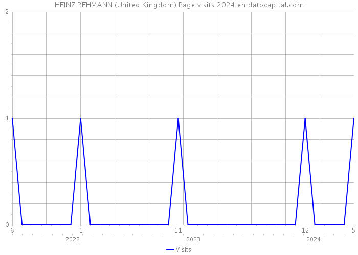 HEINZ REHMANN (United Kingdom) Page visits 2024 
