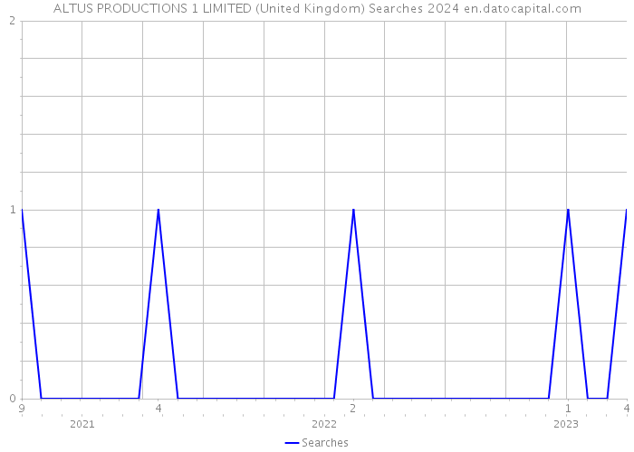 ALTUS PRODUCTIONS 1 LIMITED (United Kingdom) Searches 2024 