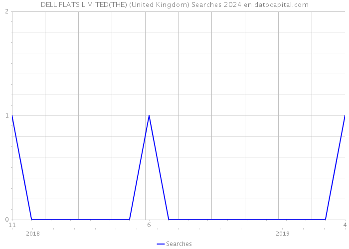 DELL FLATS LIMITED(THE) (United Kingdom) Searches 2024 