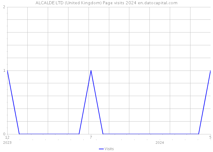 ALCALDE LTD (United Kingdom) Page visits 2024 