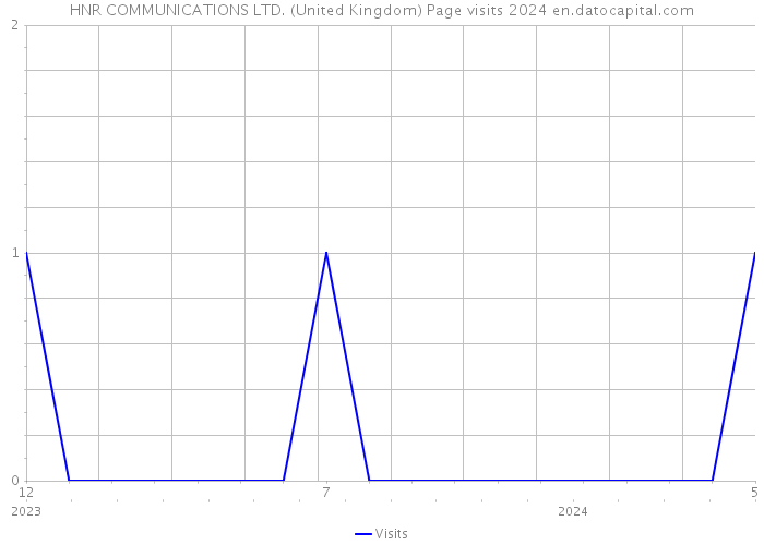 HNR COMMUNICATIONS LTD. (United Kingdom) Page visits 2024 
