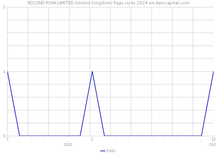 SECOND ROW LIMITED (United Kingdom) Page visits 2024 