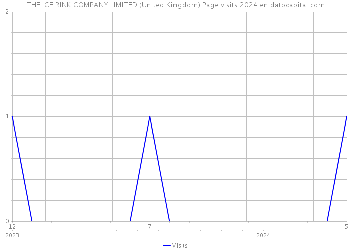 THE ICE RINK COMPANY LIMITED (United Kingdom) Page visits 2024 