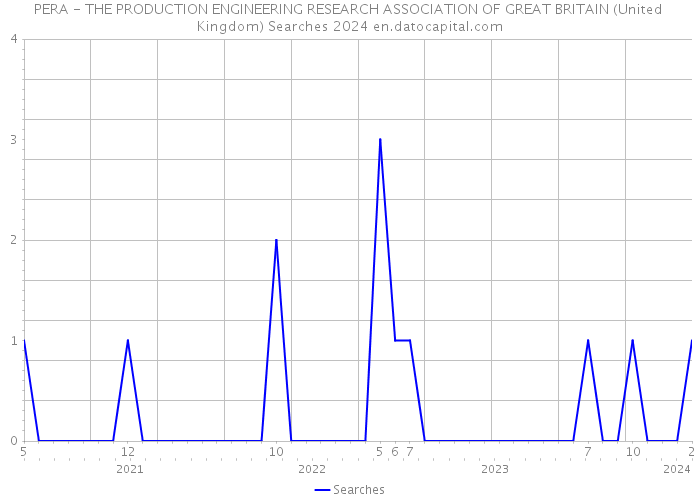 PERA - THE PRODUCTION ENGINEERING RESEARCH ASSOCIATION OF GREAT BRITAIN (United Kingdom) Searches 2024 