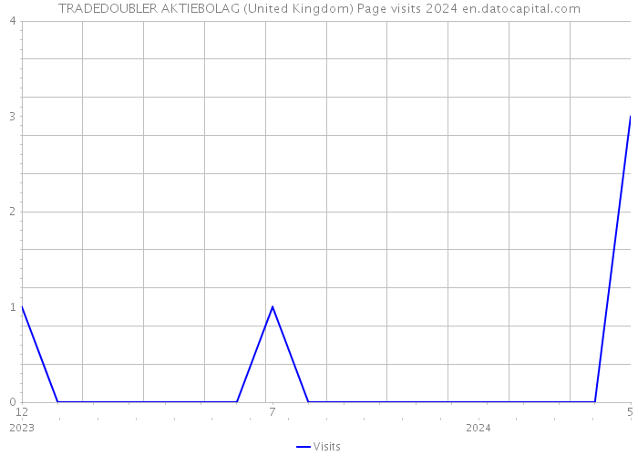 TRADEDOUBLER AKTIEBOLAG (United Kingdom) Page visits 2024 