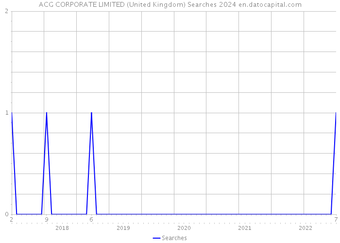 ACG CORPORATE LIMITED (United Kingdom) Searches 2024 