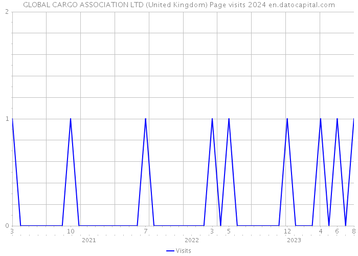 GLOBAL CARGO ASSOCIATION LTD (United Kingdom) Page visits 2024 