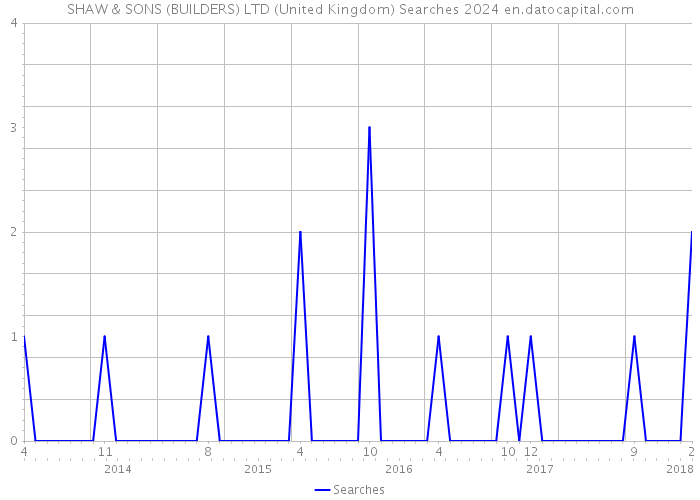 SHAW & SONS (BUILDERS) LTD (United Kingdom) Searches 2024 