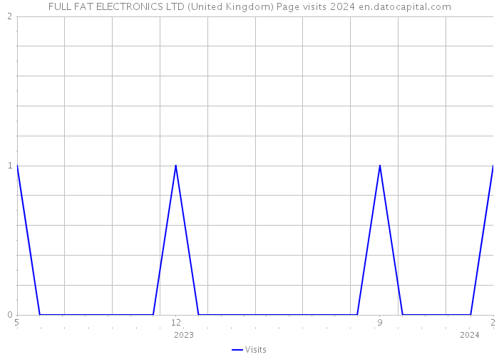 FULL FAT ELECTRONICS LTD (United Kingdom) Page visits 2024 