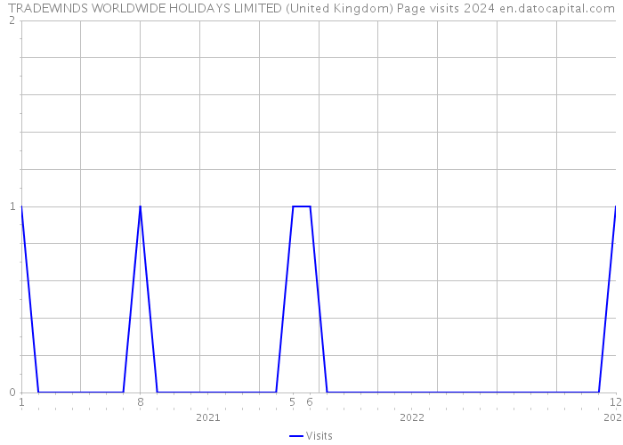 TRADEWINDS WORLDWIDE HOLIDAYS LIMITED (United Kingdom) Page visits 2024 