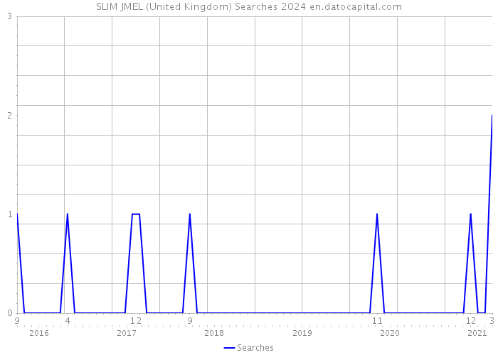 SLIM JMEL (United Kingdom) Searches 2024 