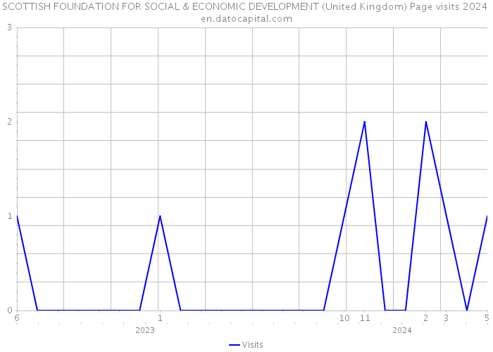 SCOTTISH FOUNDATION FOR SOCIAL & ECONOMIC DEVELOPMENT (United Kingdom) Page visits 2024 