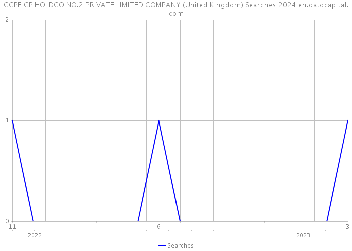 CCPF GP HOLDCO NO.2 PRIVATE LIMITED COMPANY (United Kingdom) Searches 2024 