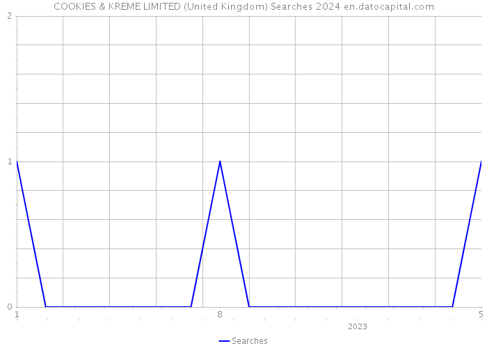 COOKIES & KREME LIMITED (United Kingdom) Searches 2024 