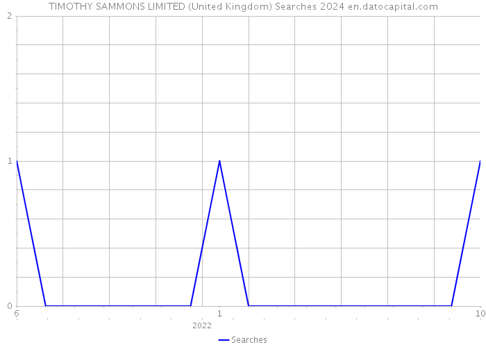 TIMOTHY SAMMONS LIMITED (United Kingdom) Searches 2024 