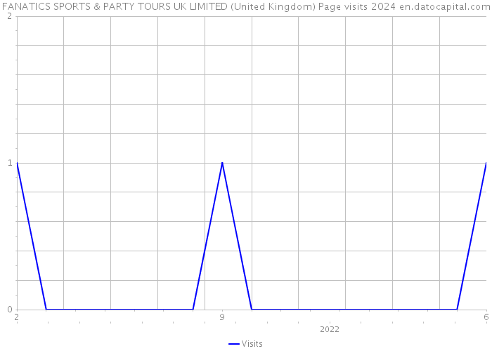 FANATICS SPORTS & PARTY TOURS UK LIMITED (United Kingdom) Page visits 2024 