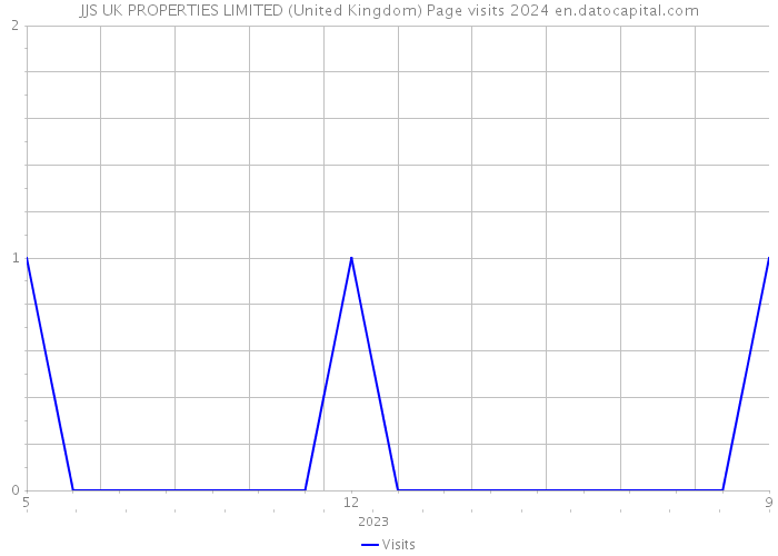 JJS UK PROPERTIES LIMITED (United Kingdom) Page visits 2024 