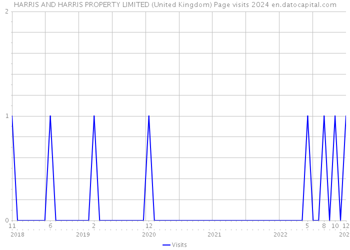 HARRIS AND HARRIS PROPERTY LIMITED (United Kingdom) Page visits 2024 