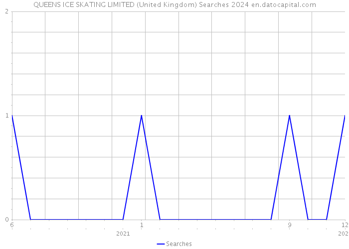 QUEENS ICE SKATING LIMITED (United Kingdom) Searches 2024 
