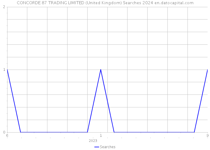 CONCORDE 87 TRADING LIMITED (United Kingdom) Searches 2024 