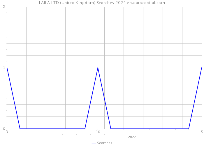 LAILA LTD (United Kingdom) Searches 2024 