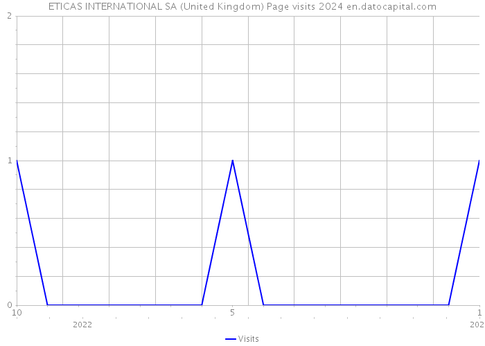 ETICAS INTERNATIONAL SA (United Kingdom) Page visits 2024 