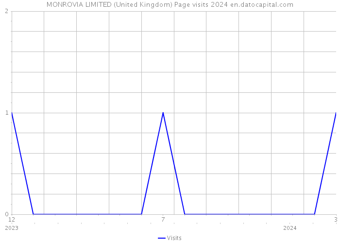 MONROVIA LIMITED (United Kingdom) Page visits 2024 