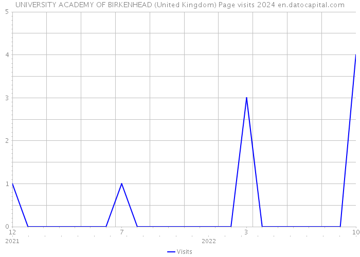 UNIVERSITY ACADEMY OF BIRKENHEAD (United Kingdom) Page visits 2024 