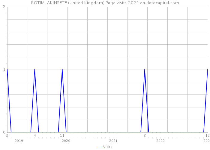 ROTIMI AKINSETE (United Kingdom) Page visits 2024 