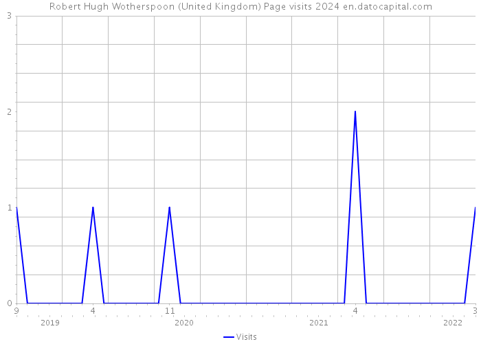 Robert Hugh Wotherspoon (United Kingdom) Page visits 2024 