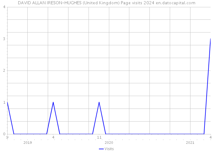 DAVID ALLAN IRESON-HUGHES (United Kingdom) Page visits 2024 
