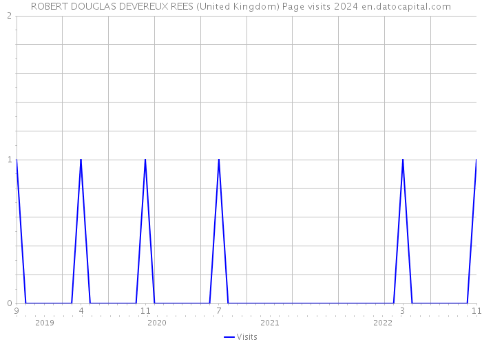 ROBERT DOUGLAS DEVEREUX REES (United Kingdom) Page visits 2024 