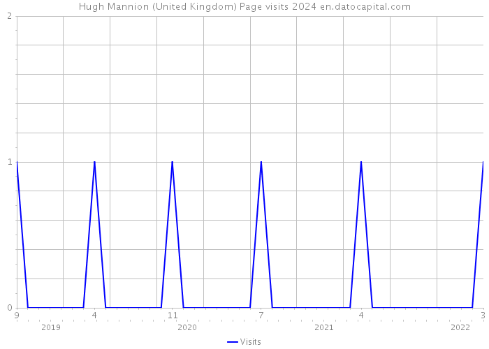 Hugh Mannion (United Kingdom) Page visits 2024 