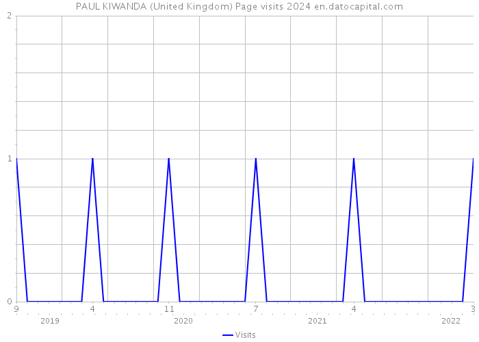 PAUL KIWANDA (United Kingdom) Page visits 2024 