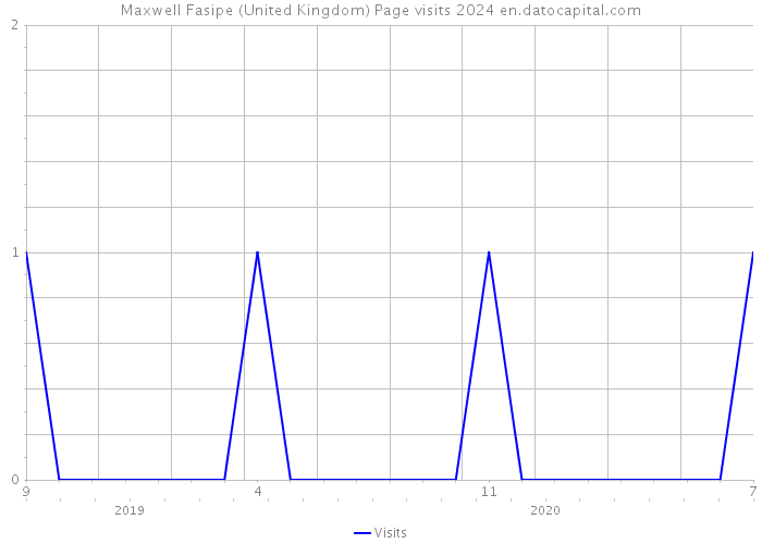 Maxwell Fasipe (United Kingdom) Page visits 2024 