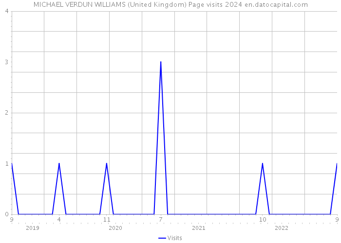 MICHAEL VERDUN WILLIAMS (United Kingdom) Page visits 2024 