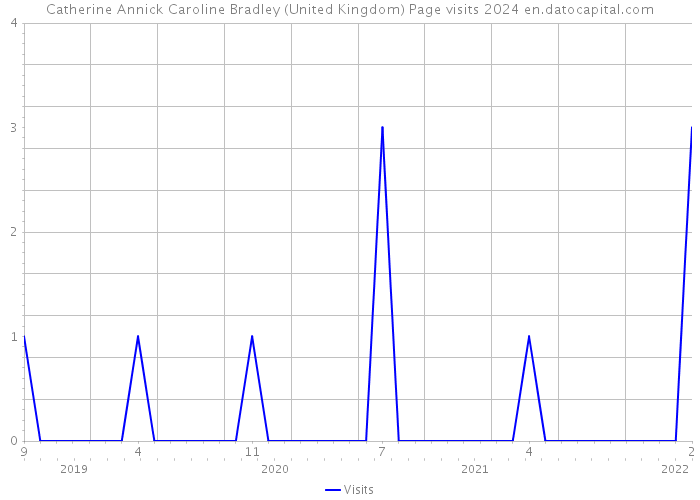 Catherine Annick Caroline Bradley (United Kingdom) Page visits 2024 