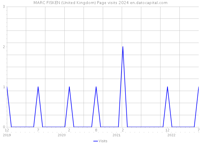 MARC FISKEN (United Kingdom) Page visits 2024 