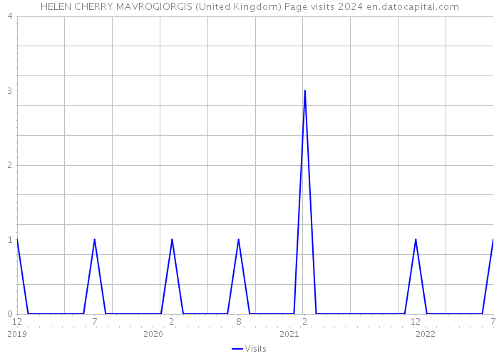 HELEN CHERRY MAVROGIORGIS (United Kingdom) Page visits 2024 
