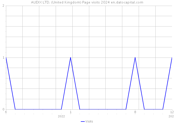 AUDIX LTD. (United Kingdom) Page visits 2024 