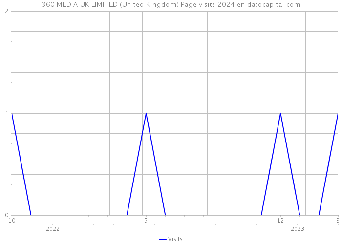 360 MEDIA UK LIMITED (United Kingdom) Page visits 2024 