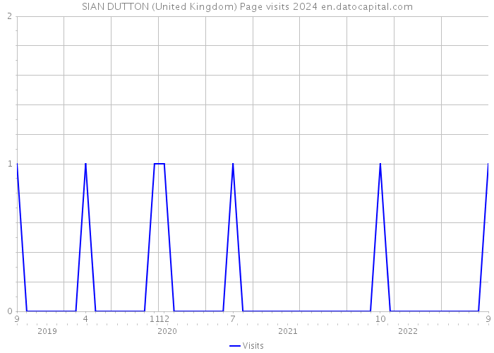 SIAN DUTTON (United Kingdom) Page visits 2024 