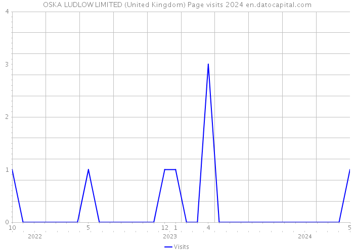 OSKA LUDLOW LIMITED (United Kingdom) Page visits 2024 