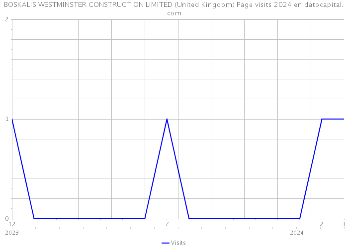 BOSKALIS WESTMINSTER CONSTRUCTION LIMITED (United Kingdom) Page visits 2024 