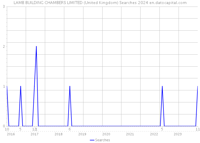LAMB BUILDING CHAMBERS LIMITED (United Kingdom) Searches 2024 