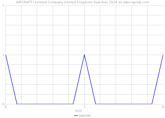 AIRCRAFT I Limited Company (United Kingdom) Searches 2024 