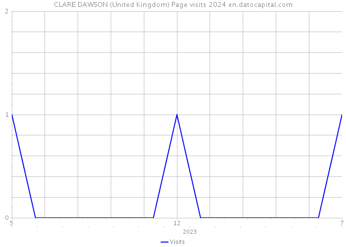 CLARE DAWSON (United Kingdom) Page visits 2024 
