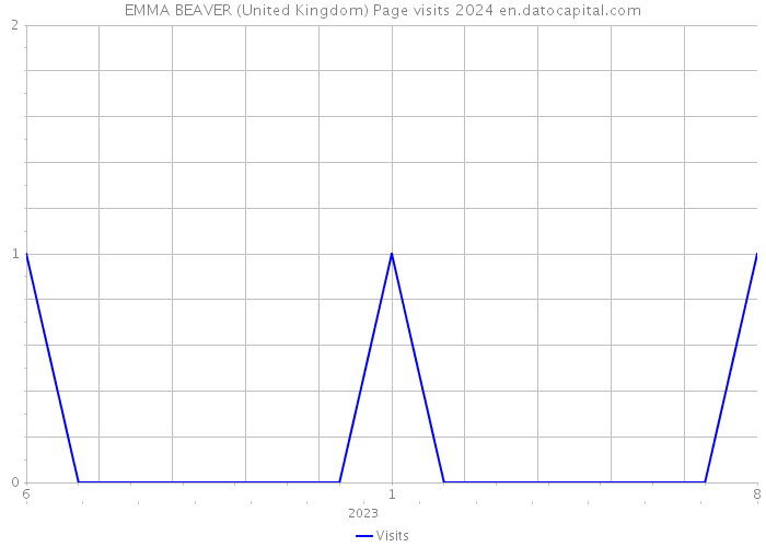 EMMA BEAVER (United Kingdom) Page visits 2024 